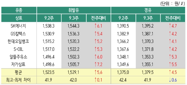 △ 2019년 9월 3주 상표별 휘발유 경유 판매가격. /사진=오피넷