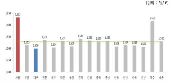 △ 2019년 9월 3주 지역별 휘발유 경유 판매가격. /사진=오피넷