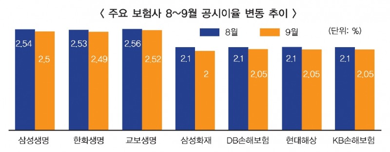 영업불황·저금리…진퇴양난 빠진 보험업계