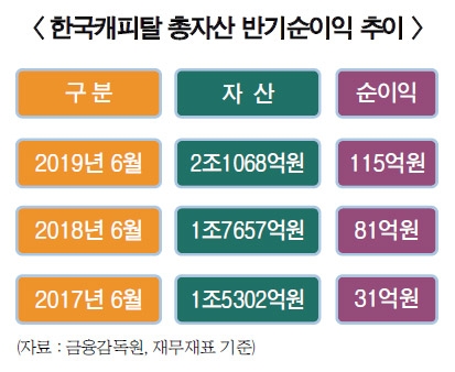 한국캐피탈, 유상증자로 자본 확충