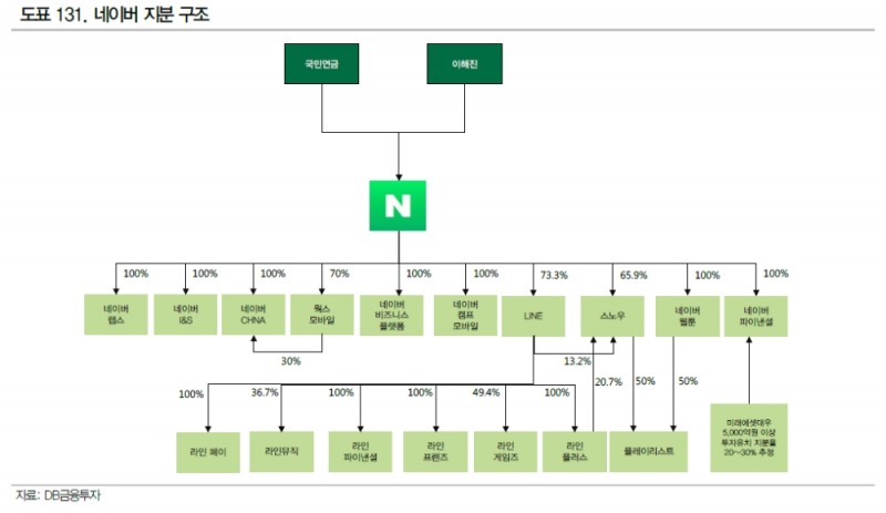 네이버 지분구조 / 자료= DB금융투자(2019.09)
