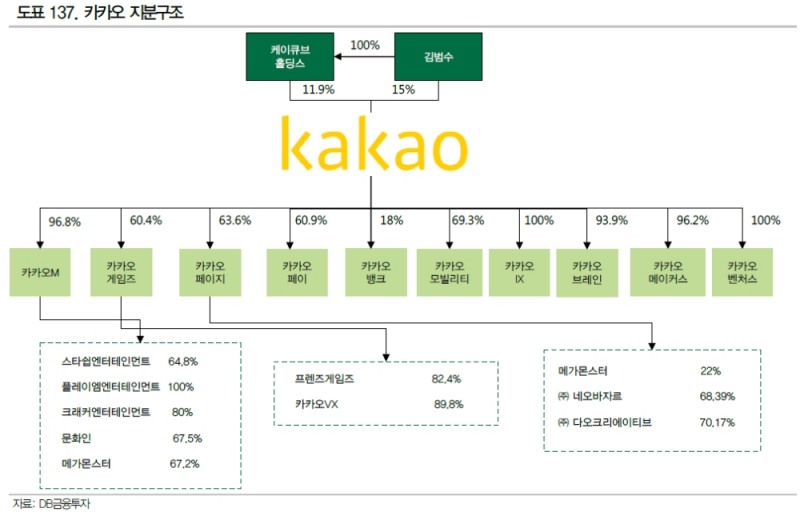 카카오 지분구조 / 자료= DB금융투자(2019.09)