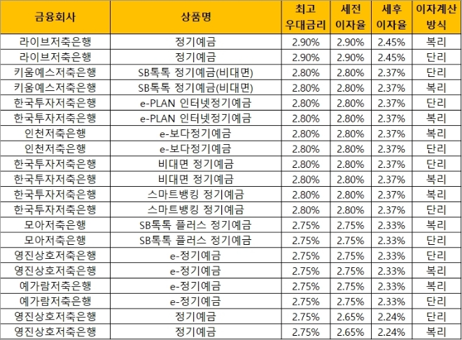 자료 = 금융감독원 금융상품통합비교공시