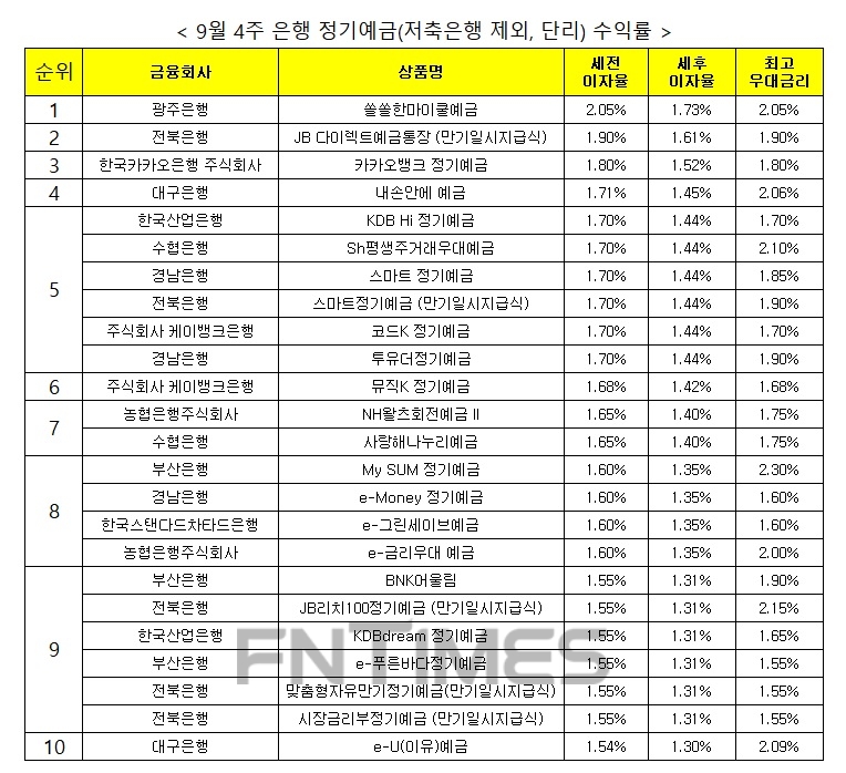 자료 : 금융상품한눈에, 12개월 1000만원 예치 시