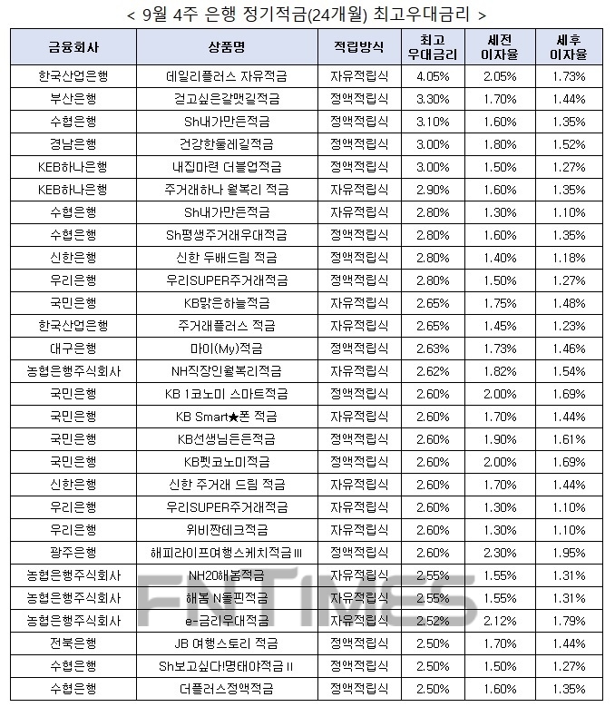 자료 : 금융상품한눈에, 10만원 씩 24개월