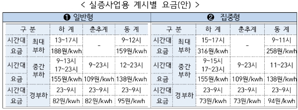 △ 실증사업용 계시별 요금(안). /자료=한전