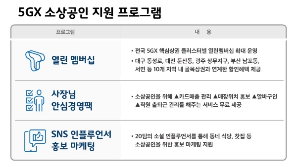 △ 5GX 소상공인 지원 프로그램. /사진=SKT