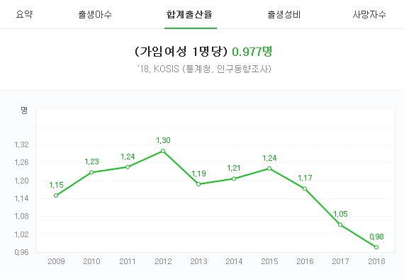 자료=합계출산율, 통계청