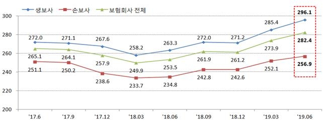 △국내 보험사 지급여력비율 추이 / 자료=금융감독원