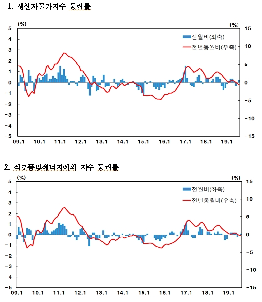자료=한국은행