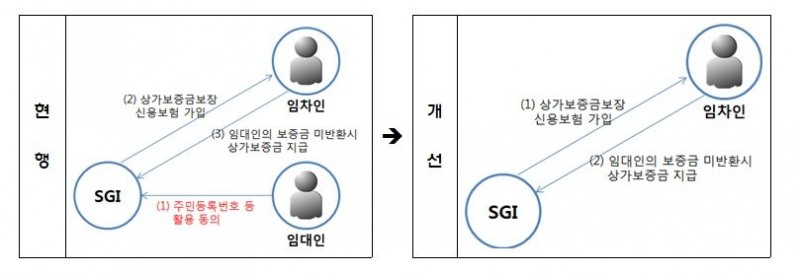 △상가보증금 신용보험 개선안 개요 / 자료=금융위원회