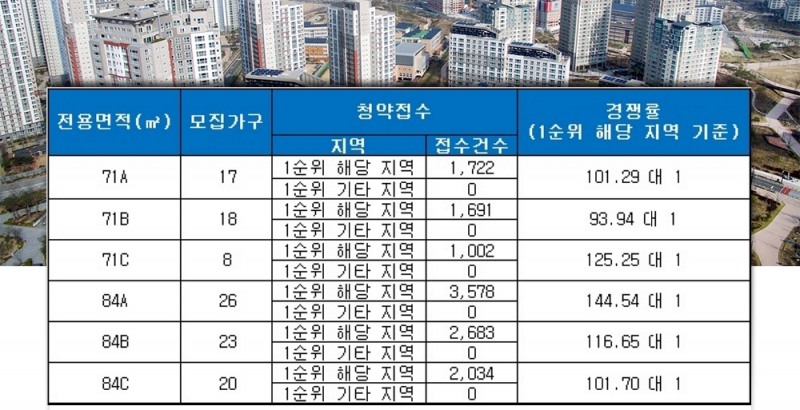 래미안 라클래시 24일 청약 결과. /자료=금융결제원 아파트투유.