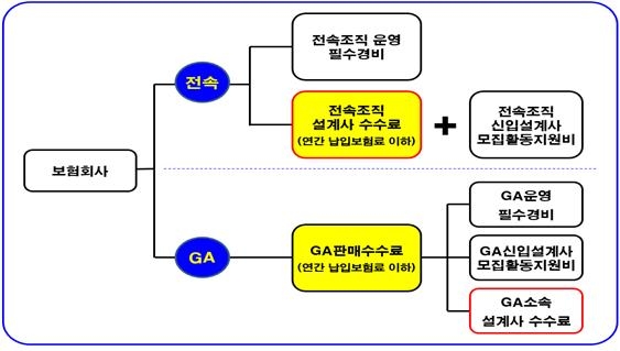 △보험회사 전속설계사 vs GA 소속설계사 수수료 / 자료=보험대리점협회