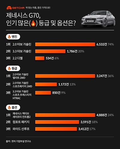"제네시스 G70 강점은 가격경쟁력과 첨단옵션"