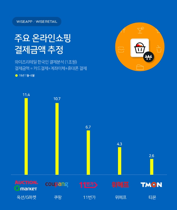 올해 이커머스 결제액, 1위 이베이코리아·2위 쿠팡...근소한 차이