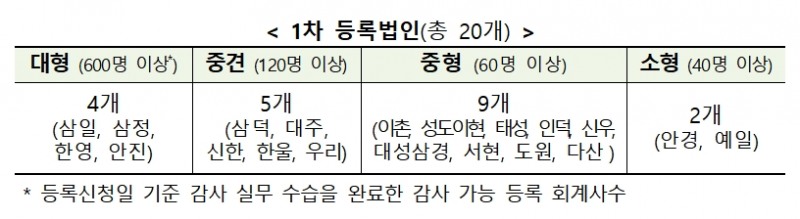 상장회사 감사인 1차 등록 회계법인 / 자료= 금융위원회(2019.09.26)