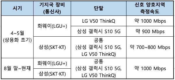 △ 시기별 삼성·화웨이 기지국 장비 성능비교. /자료=과학기술정보통신부