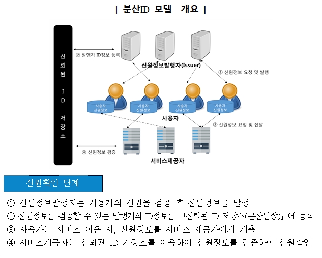 분산ID 모델 개요 / 자료= 금융보안원