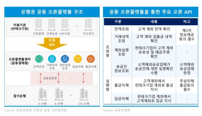 자료 : 삼정KPMG '오픈뱅킹, 금융산업 지형 변화의 서막' 보고서 갈무리