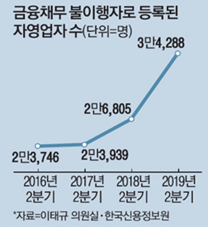 이태규 의원 "빚 못갚은 '신용불량' 자영업자, 1년새 28% 늘어"