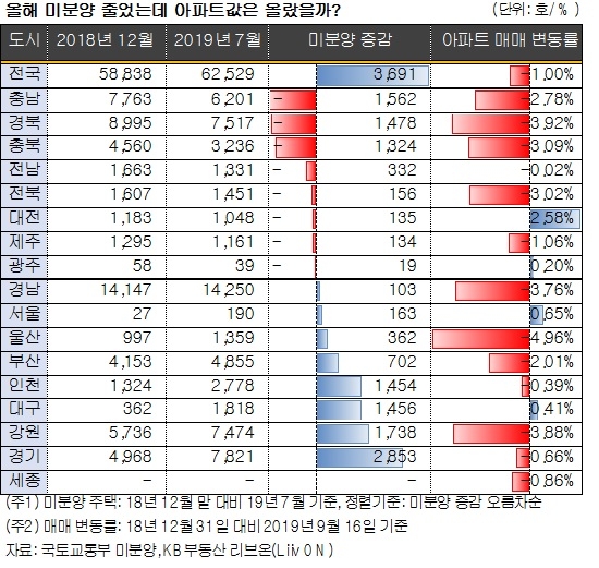 올해 미분양 아파트 10곳 중 7곳은 가격 하락