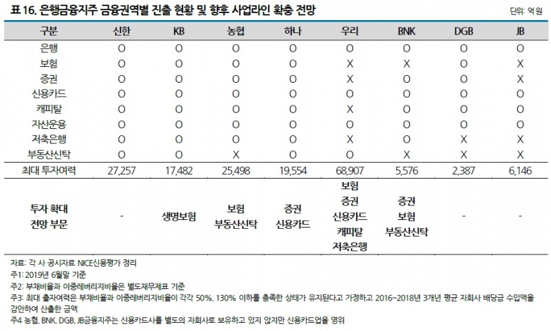 자료= 나이스신용평가 '은행금융지주 현황 점검 및 이슈 분석- 비은행/해외다각화 투자 지속될 것인가?'(2019.09.27)