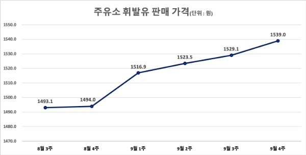 △ 주유소 휘발유 판매 가격. /자료=오피넷