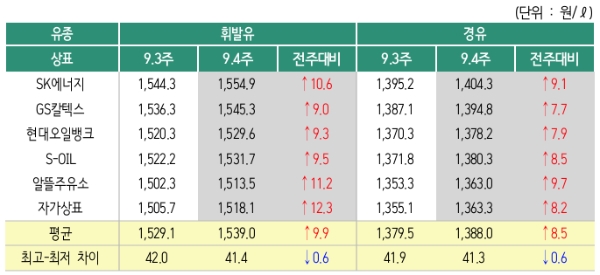 △ 2019년 9월 4주 상표별 휘발유 경유 판매가격. /사진=오피넷