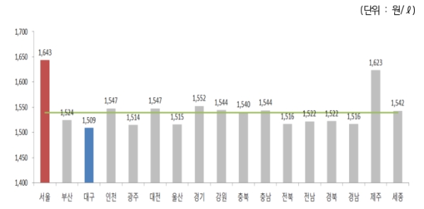 △ 2019년 9월 4주 지역별 휘발유 경유 판매가격. /사진=오피넷