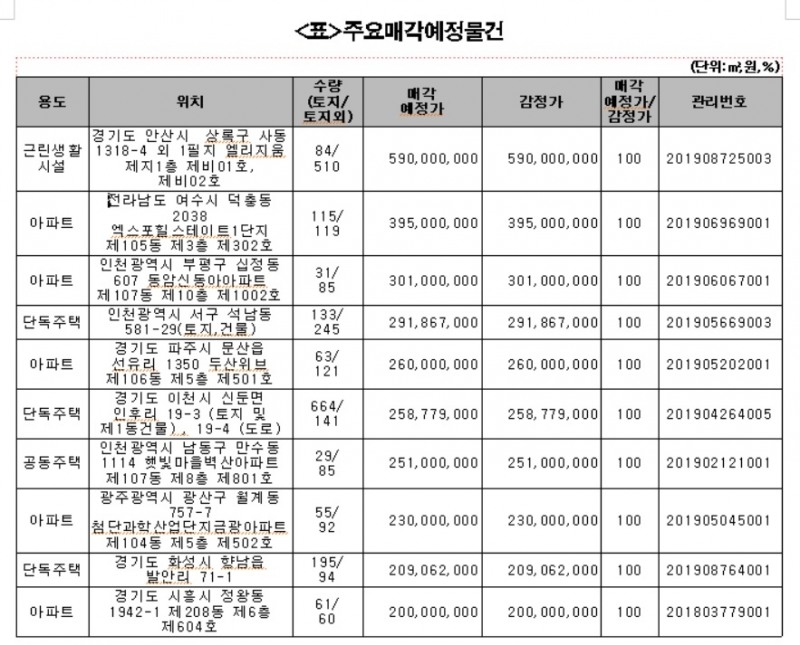 캠코, 아파트 등 1727억원 규모 압류재산 공매