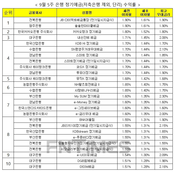 자료 : 금융상품한눈에, 12개월 1000만원 예치 시