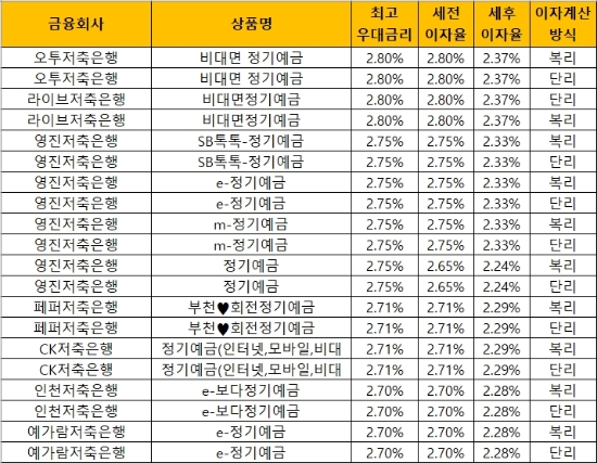 자료 = 금융감독원 금융상품통합비교공시
