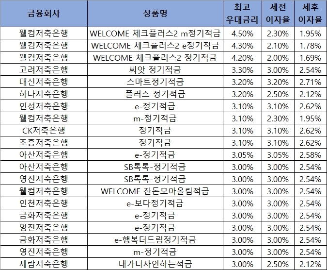 자료 = 금융감독원 금융상품통합비교공시