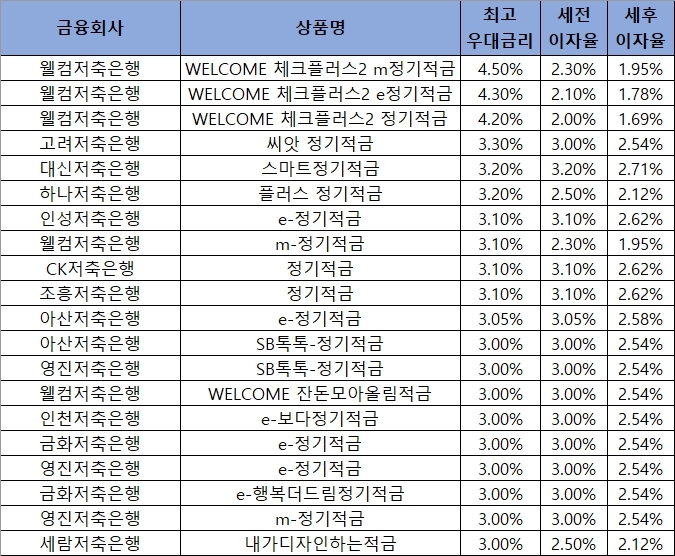 자료 = 금융감독원 금융상품통합비교공시