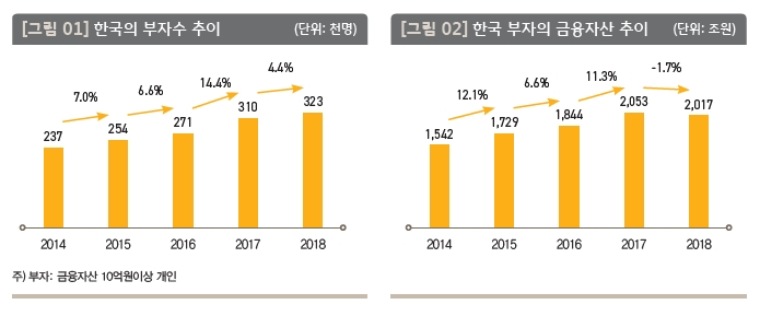 자료= KB금융그룹 '2019 한국부자 보고서' 