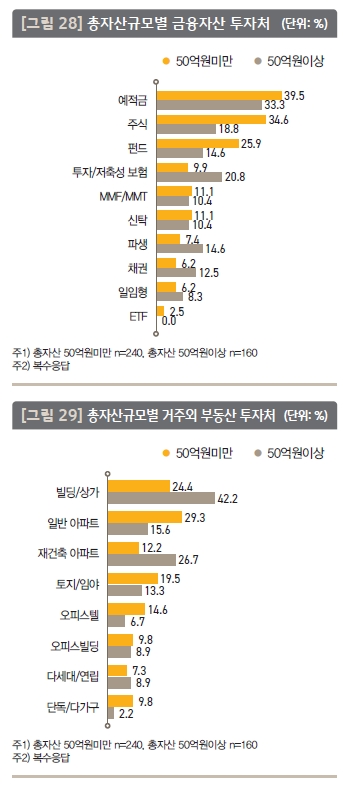 자료= KB금융그룹 '2019 한국부자보고서'