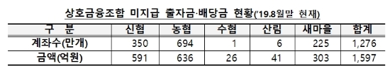 자료 = 금융감독원