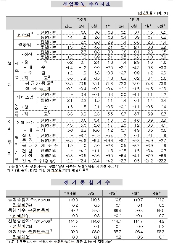 8월 광공업생산 전월비 -1.4%, 전년비 2.9%..한달만에 다시 감소 (1보)