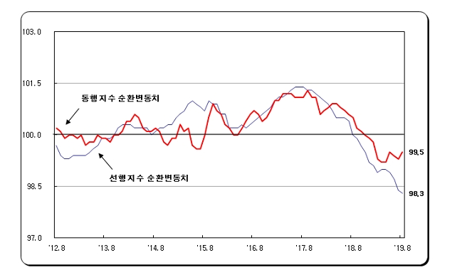 8월 광공업생산 전월비 -1.4%, 전년비 2.9%..한달만에 다시 감소 (1보)