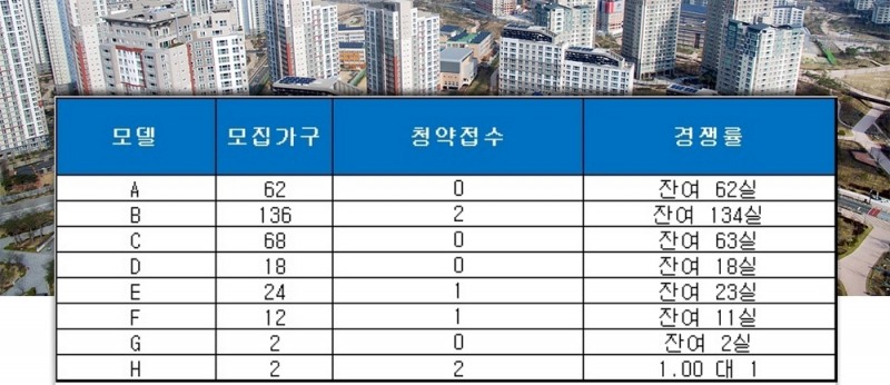 서면 하이뷰 더파크 오피스텔 27일 청약 결과. /자료=금융결제원 아파트투유.