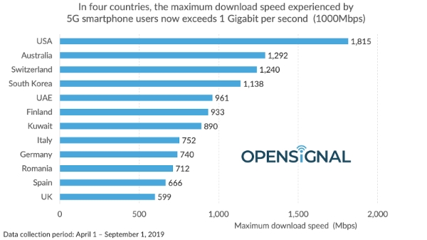 △ 주요 12개국의 5G 최대 다운로드 속도. /사진=오픈 시그널