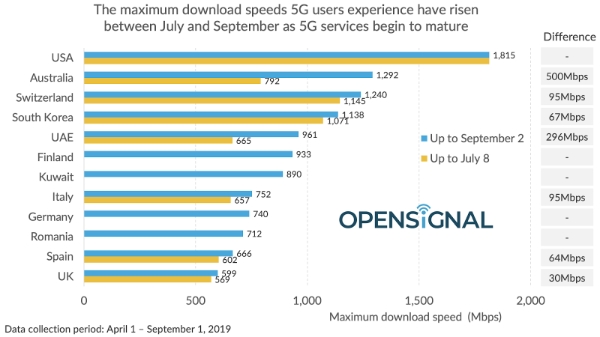△ 주요 12개국의 5G 최대 다운로드 속도 증가폭. /사진=오픈 시그널