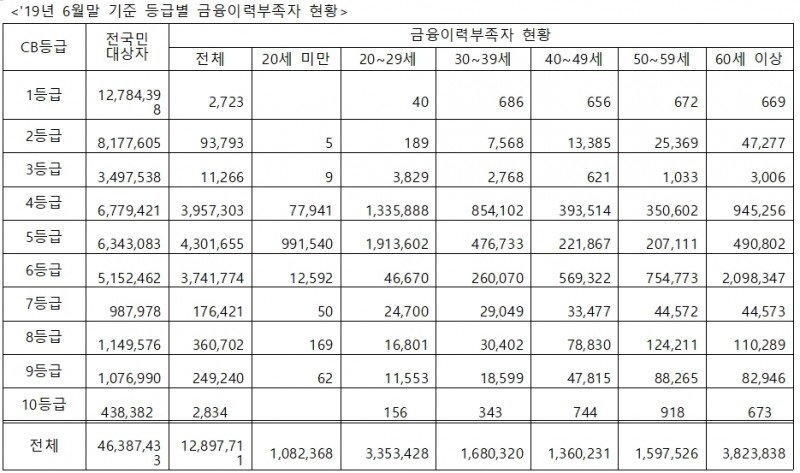 자료 = 제윤경 의원실, 나이스평가정보