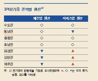 3분기 지역경제, 성장세 둔화 흐름 지속..2분기대비 보합 -한은