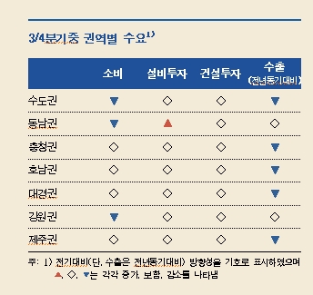 3분기 지역경제, 성장세 둔화 흐름 지속..2분기대비 보합 -한은