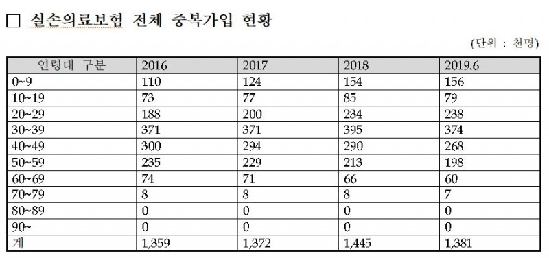 △실손보험 전체 중복가입 현황 / 자료=장병완 의원실