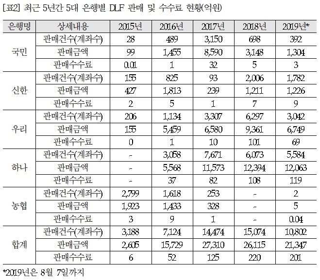 은행 별 DLF 판매 및 수수료 현황 / 자료출처= 고용진 더불어민주당 의원실