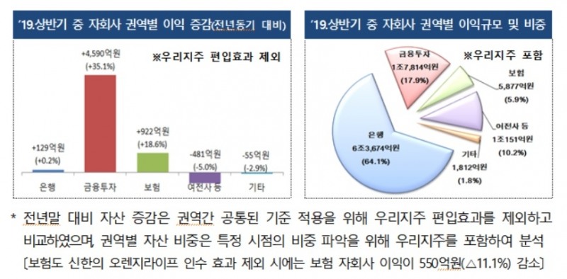 상반기 금융지주 순이익 8.6조원…전년比 21.2% 증가