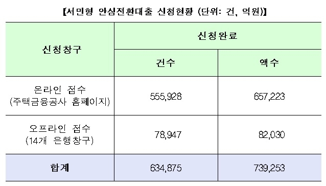 서민형 안심전환대출 신청 현황 / 자료= 금융위원회(2019.09.30)