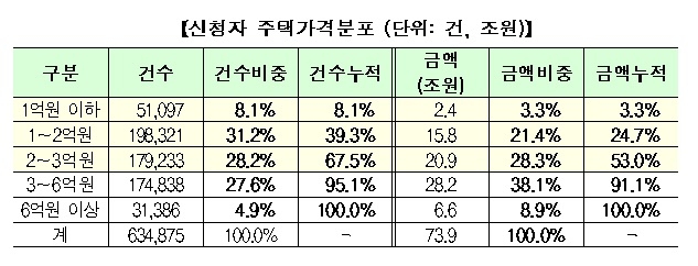 신청자 주택가격 분포 / 자료= 금융위원회(2019.09.30)